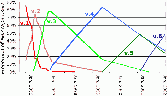 Browser usage in the late '90s, showing slow upgrade times.