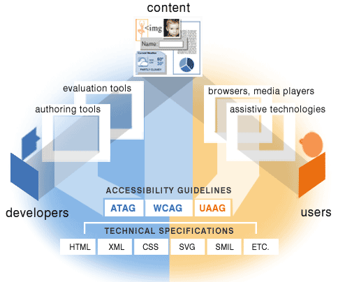 A triangular diagram from the W3C, showing the users, content, and authors at each point. It also shows many of the specs that underline these guidelines.