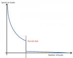 Current spending on bands