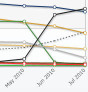 Browser stats chart, showing chrome 4 dip to almost nothing, and Chrome 5 take over.