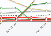 Chrome stats during the upgrade from three to four, they switch between February and March.