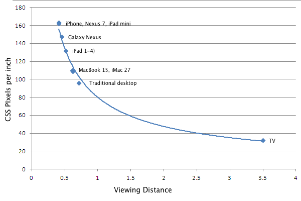 Graph of the pixel distances